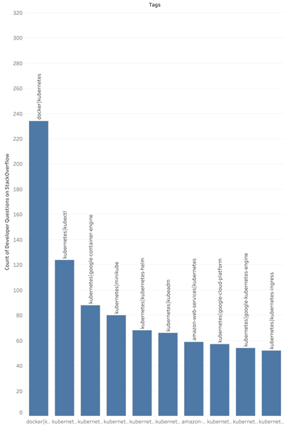 1-Top-10-Kubernetes-Topics-on-StackOverflow401x600