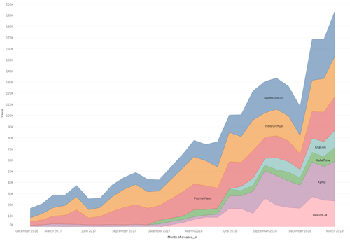 10-Growth-of-Kubernetes-centric-GitHub-0723