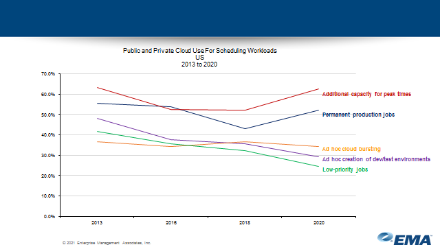 Public privat cloud scheduling workloads_chart 3