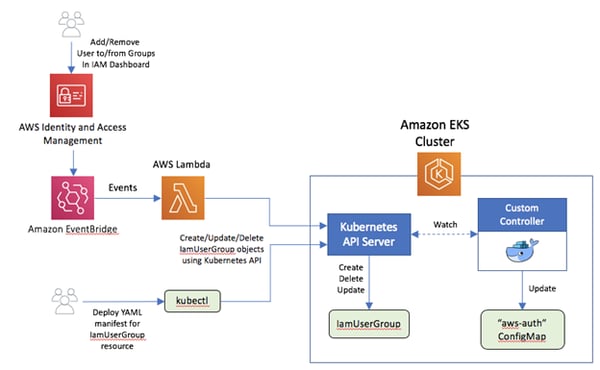 how Amazon’s managed Kubernetes service (EKS)